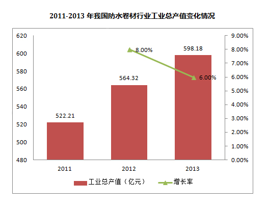 2011-2013年我國(guó)防水卷材行業(yè)工業(yè)總產(chǎn)值變化情況